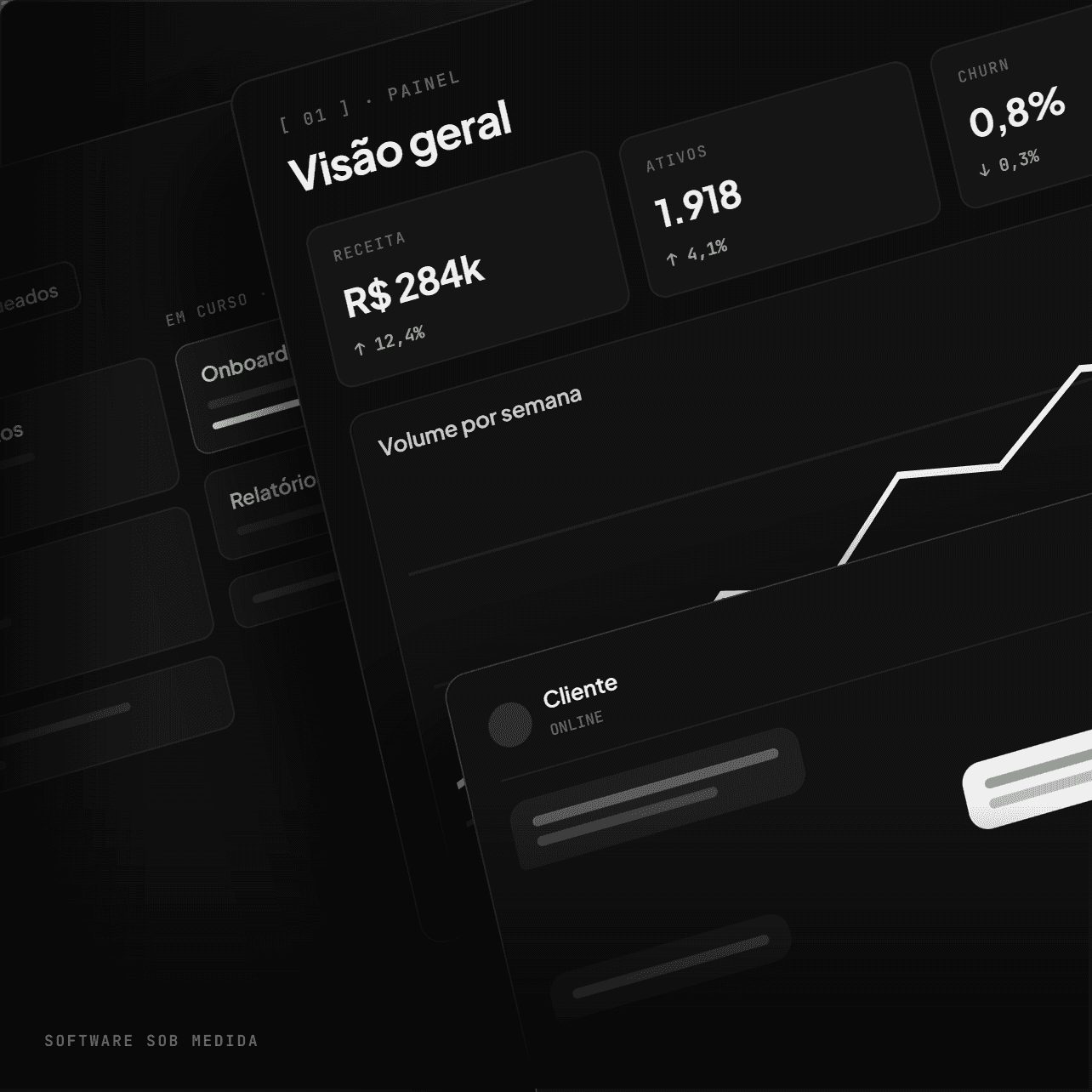 Mockup de painel de software sob medida: visão geral com receita, ativos, churn e gráfico de volume.